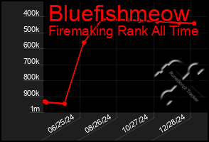 Total Graph of Bluefishmeow