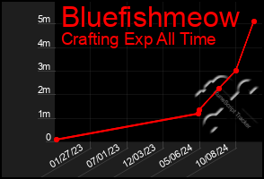 Total Graph of Bluefishmeow