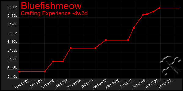 Last 31 Days Graph of Bluefishmeow