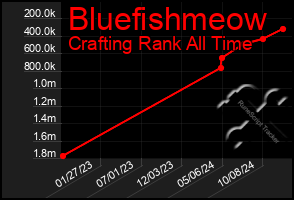 Total Graph of Bluefishmeow