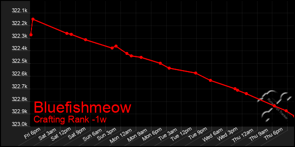 Last 7 Days Graph of Bluefishmeow