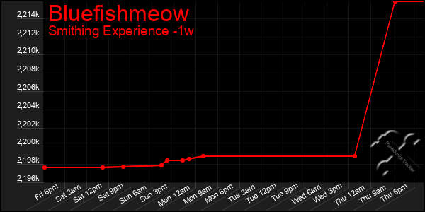 Last 7 Days Graph of Bluefishmeow