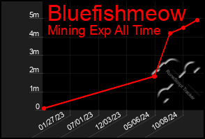 Total Graph of Bluefishmeow