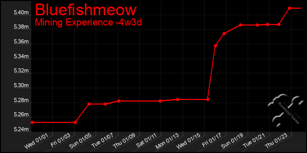 Last 31 Days Graph of Bluefishmeow