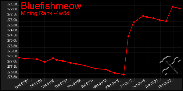 Last 31 Days Graph of Bluefishmeow