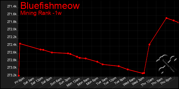 Last 7 Days Graph of Bluefishmeow