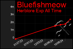 Total Graph of Bluefishmeow