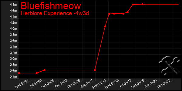 Last 31 Days Graph of Bluefishmeow