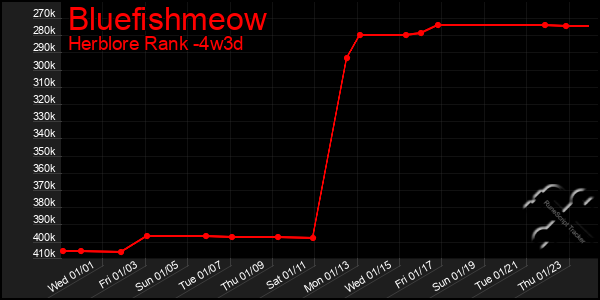 Last 31 Days Graph of Bluefishmeow