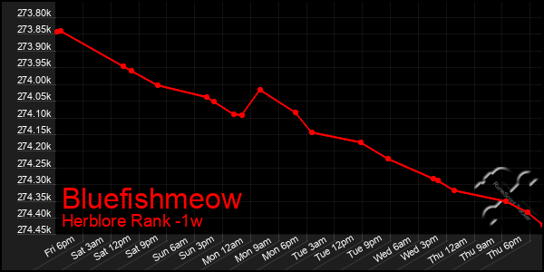 Last 7 Days Graph of Bluefishmeow