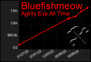 Total Graph of Bluefishmeow