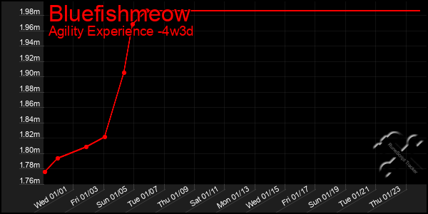 Last 31 Days Graph of Bluefishmeow