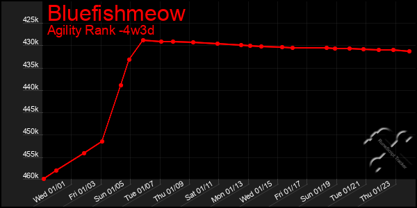 Last 31 Days Graph of Bluefishmeow