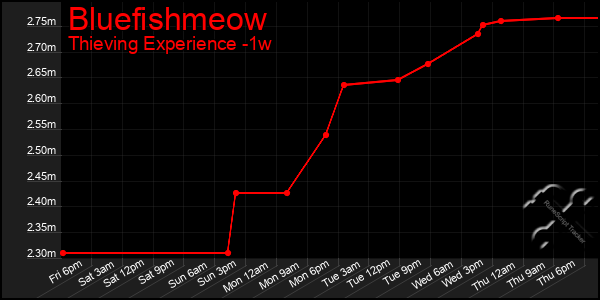 Last 7 Days Graph of Bluefishmeow