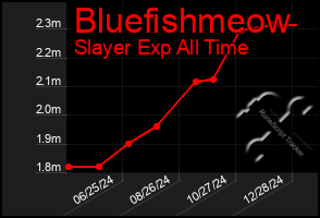 Total Graph of Bluefishmeow