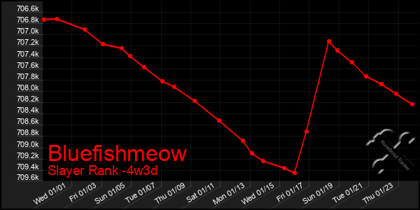 Last 31 Days Graph of Bluefishmeow