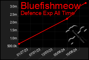 Total Graph of Bluefishmeow