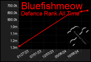 Total Graph of Bluefishmeow