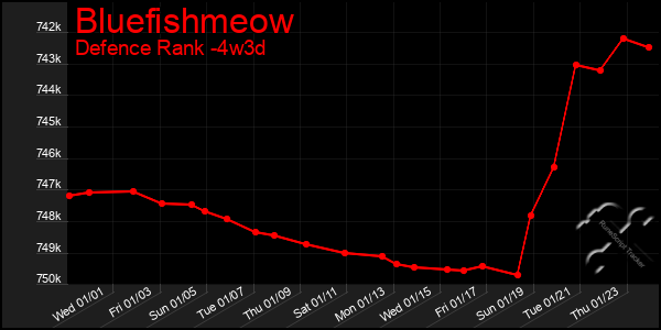 Last 31 Days Graph of Bluefishmeow