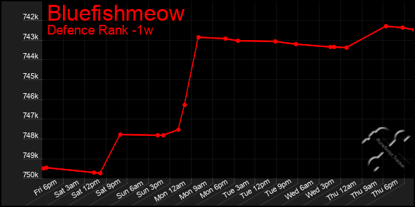 Last 7 Days Graph of Bluefishmeow