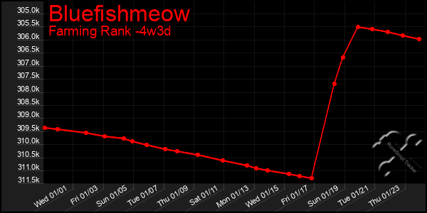 Last 31 Days Graph of Bluefishmeow