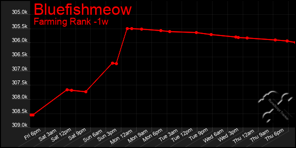 Last 7 Days Graph of Bluefishmeow