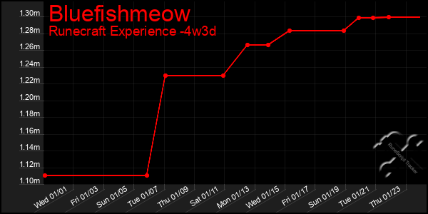 Last 31 Days Graph of Bluefishmeow