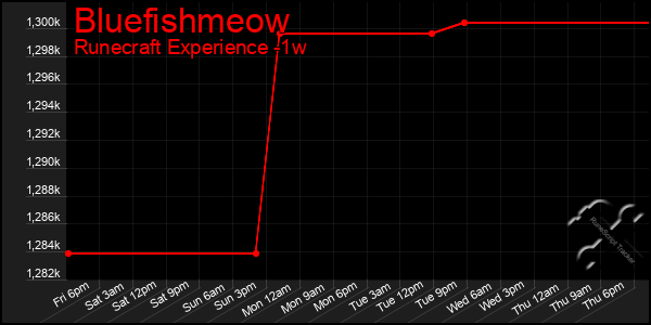 Last 7 Days Graph of Bluefishmeow