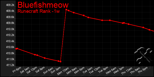 Last 7 Days Graph of Bluefishmeow