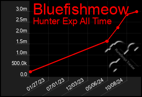 Total Graph of Bluefishmeow