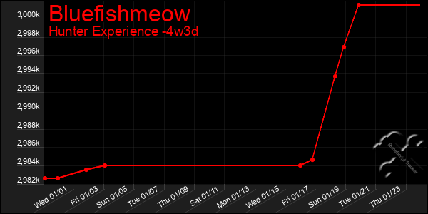 Last 31 Days Graph of Bluefishmeow