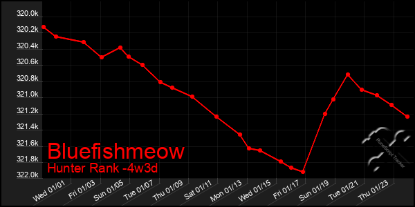 Last 31 Days Graph of Bluefishmeow