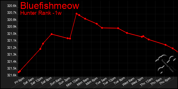 Last 7 Days Graph of Bluefishmeow