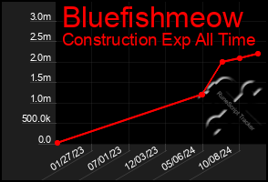 Total Graph of Bluefishmeow