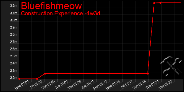 Last 31 Days Graph of Bluefishmeow