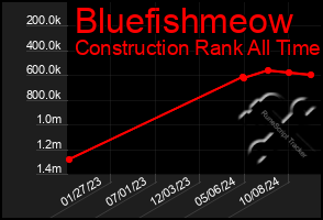 Total Graph of Bluefishmeow