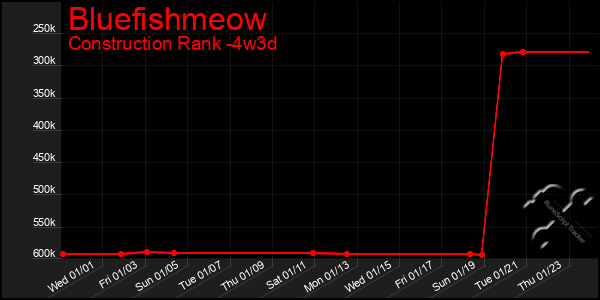 Last 31 Days Graph of Bluefishmeow