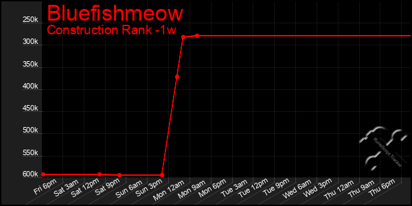 Last 7 Days Graph of Bluefishmeow