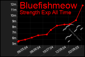 Total Graph of Bluefishmeow