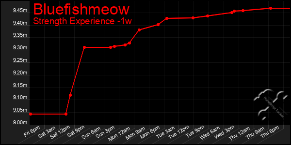 Last 7 Days Graph of Bluefishmeow