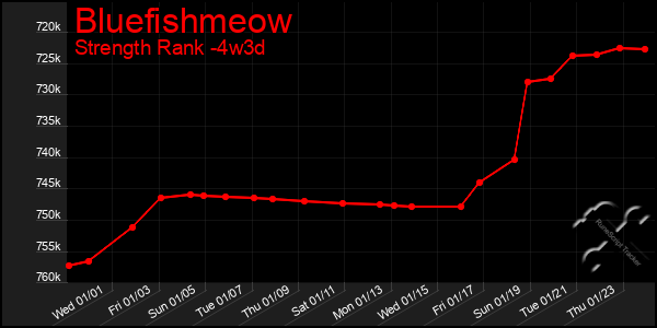 Last 31 Days Graph of Bluefishmeow