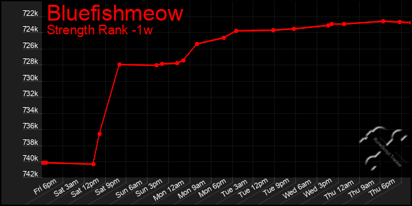 Last 7 Days Graph of Bluefishmeow