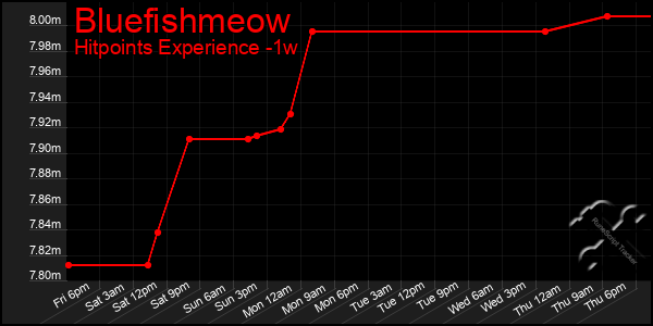 Last 7 Days Graph of Bluefishmeow