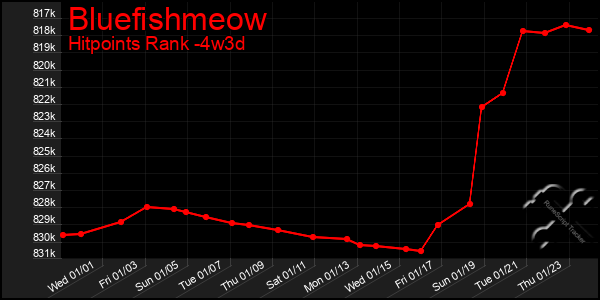 Last 31 Days Graph of Bluefishmeow