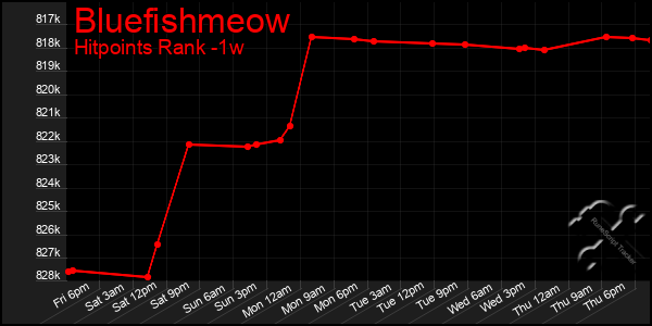 Last 7 Days Graph of Bluefishmeow