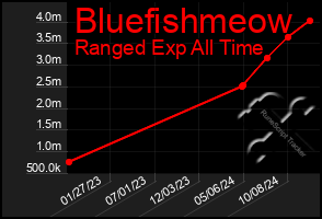 Total Graph of Bluefishmeow