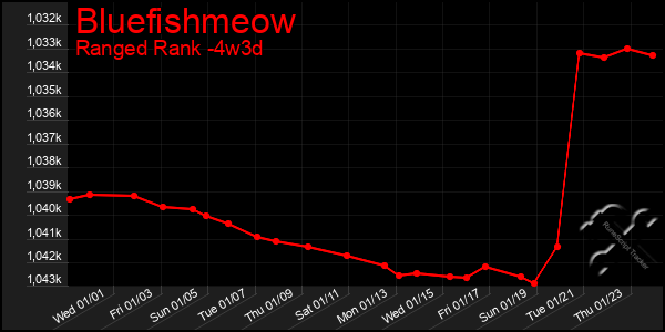 Last 31 Days Graph of Bluefishmeow