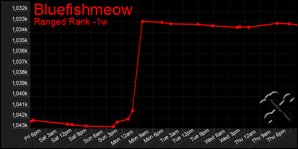 Last 7 Days Graph of Bluefishmeow