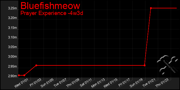 Last 31 Days Graph of Bluefishmeow