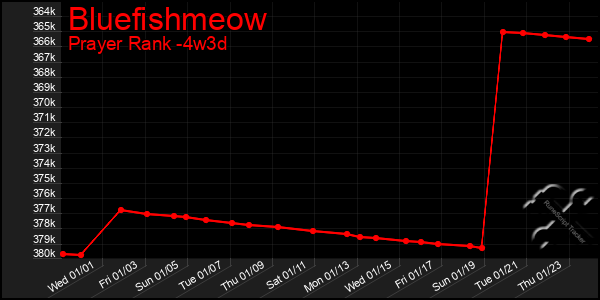 Last 31 Days Graph of Bluefishmeow